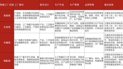 智能工厂梯度培育 制造企业数字化必由之路